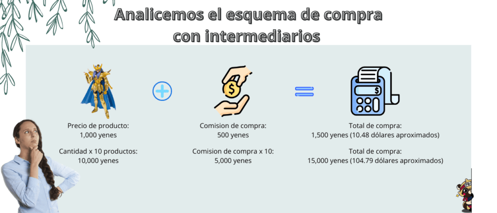 Analicemos el esquema de compra con intermediarios